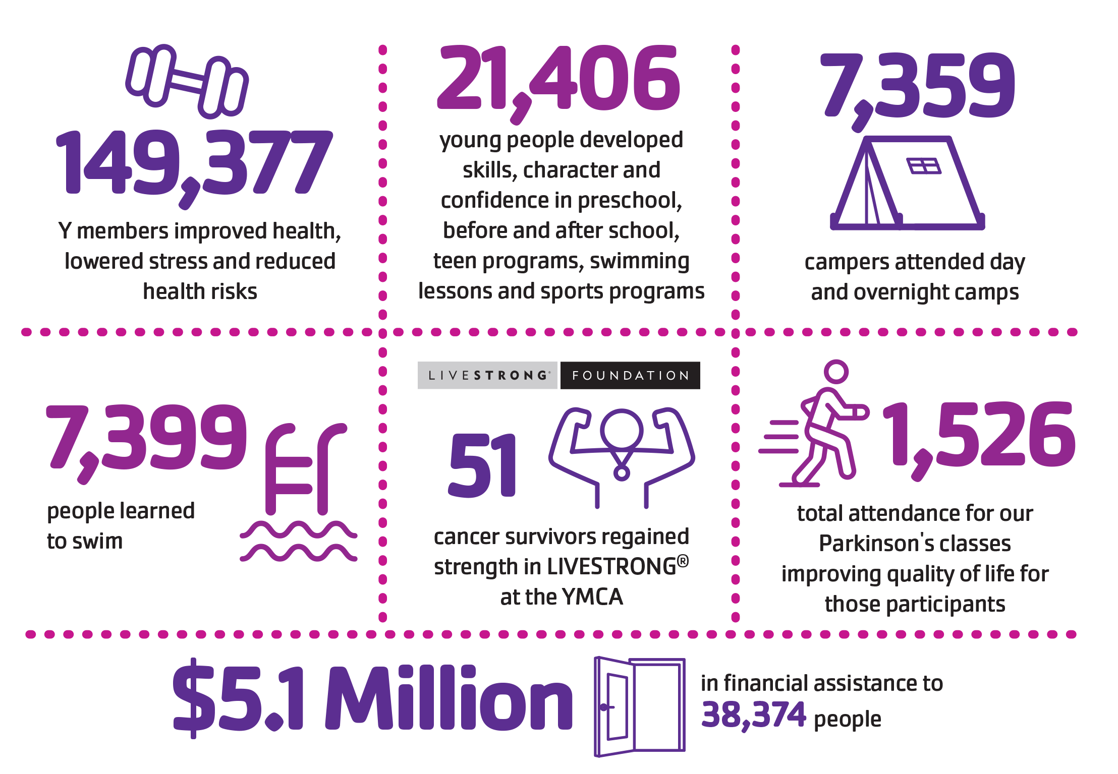 Community impact of financial assistance for YMCA of South Hampton Roads