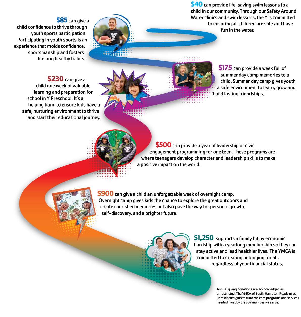 Describes what gifts could support at the Y, starting with $40 and continuing to $1,250. 