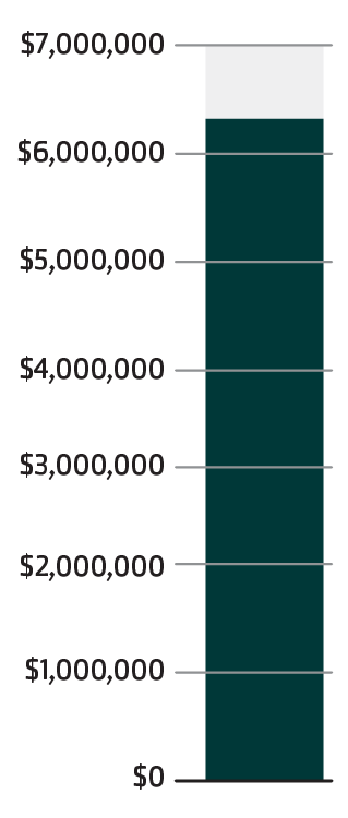 Capital Campaign Thermometer showing 90% funded